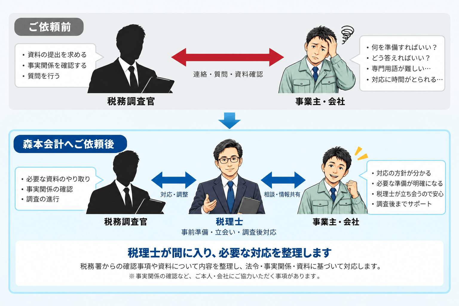 税務調査を税理士へ依頼する前と依頼後の違い