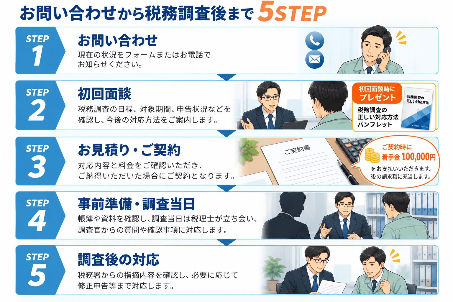 お問い合わせから税務調査後までの5STEP。お問い合わせ、初回面談、お見積り・ご契約、事前準備・調査当日、調査後の対応